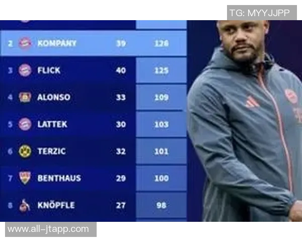 孔帕尼执教拜仁前50场联赛积126分仅次于瓜帅创历史佳绩